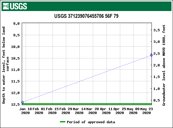 Graph of groundwater level data at USGS 371239076455706 56F 79