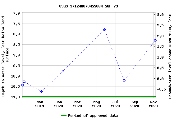 Graph of groundwater level data at USGS 371240076455604 56F 73