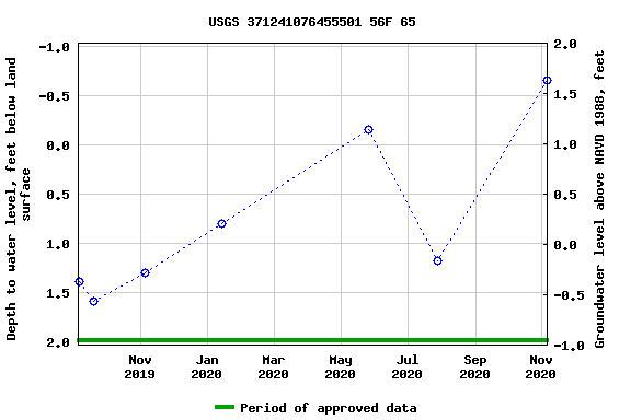Graph of groundwater level data at USGS 371241076455501 56F 65