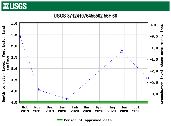 Graph of groundwater level data at USGS 371241076455502 56F 66