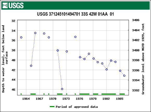 Graph of groundwater level data at USGS 371245101494701 33S 42W 01AA  01