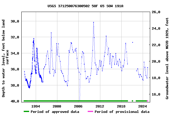 Graph of groundwater level data at USGS 371250076300502 58F 65 SOW 191A