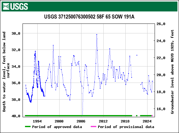Graph of groundwater level data at USGS 371250076300502 58F 65 SOW 191A