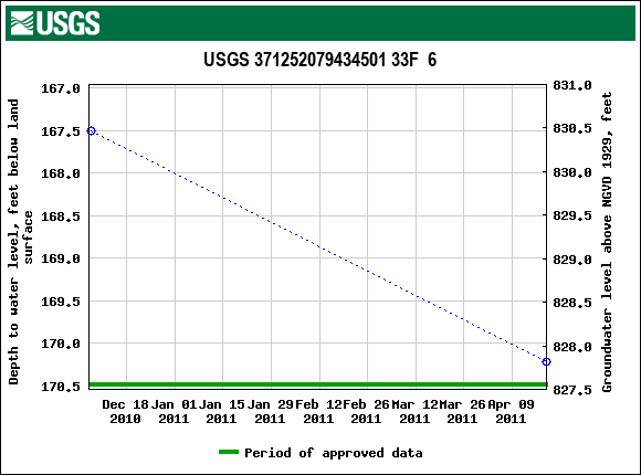 Graph of groundwater level data at USGS 371252079434501 33F  6