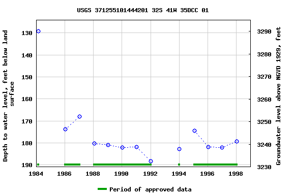 Graph of groundwater level data at USGS 371255101444201 32S 41W 35DCC 01