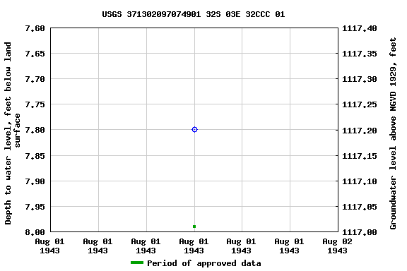 Graph of groundwater level data at USGS 371302097074901 32S 03E 32CCC 01