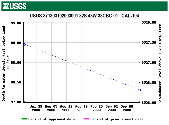 Graph of groundwater level data at USGS 371303102003001 32S 43W 33CBC 01   CAL-104