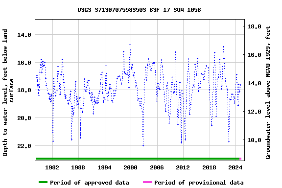 Graph of groundwater level data at USGS 371307075583503 63F 17 SOW 105B