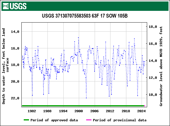 Graph of groundwater level data at USGS 371307075583503 63F 17 SOW 105B