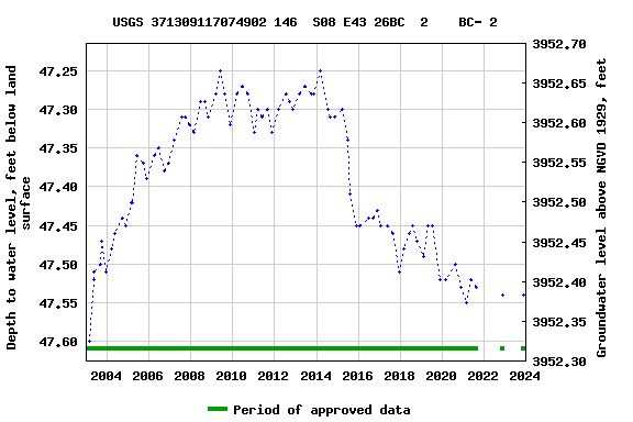 Graph of groundwater level data at USGS 371309117074902 146  S08 E43 26BC  2    BC- 2