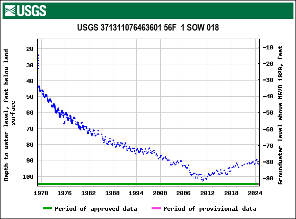 Graph of groundwater level data at USGS 371311076463601 56F  1 SOW 018