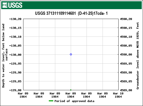 Graph of groundwater level data at USGS 371311109114601  (D-41-25)17cda- 1