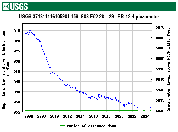 Graph of groundwater level data at USGS 371311116105901 159  S08 E52 28    29   ER-12-4 piezometer