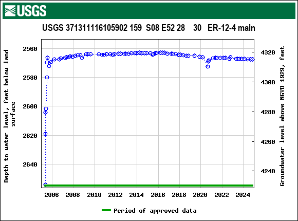 Graph of groundwater level data at USGS 371311116105902 159  S08 E52 28    30   ER-12-4 main