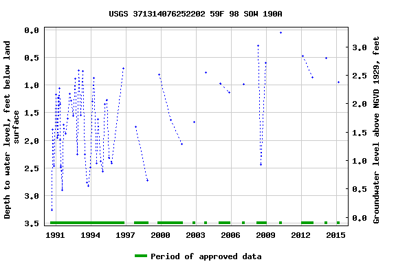 Graph of groundwater level data at USGS 371314076252202 59F 98 SOW 190A