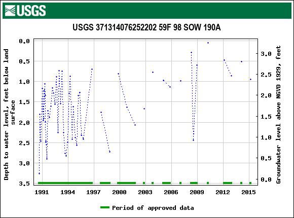 Graph of groundwater level data at USGS 371314076252202 59F 98 SOW 190A