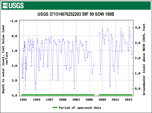 Graph of groundwater level data at USGS 371314076252203 59F 99 SOW 190B