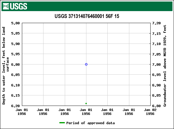 Graph of groundwater level data at USGS 371314076460001 56F 15