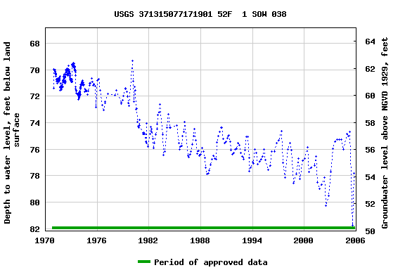 Graph of groundwater level data at USGS 371315077171901 52F  1 SOW 038