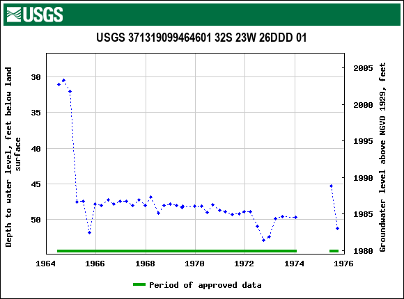 Graph of groundwater level data at USGS 371319099464601 32S 23W 26DDD 01