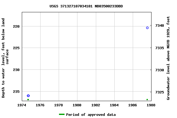 Graph of groundwater level data at USGS 371327107034101 NB03500233DBD