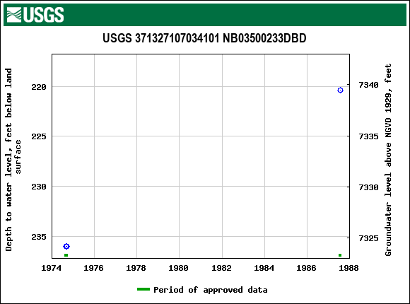 Graph of groundwater level data at USGS 371327107034101 NB03500233DBD