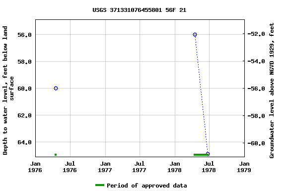 Graph of groundwater level data at USGS 371331076455801 56F 21