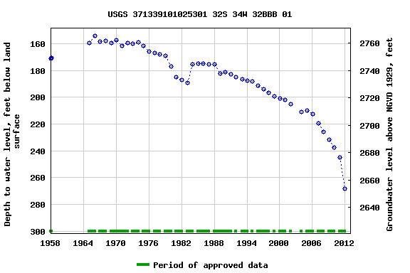 Graph of groundwater level data at USGS 371339101025301 32S 34W 32BBB 01