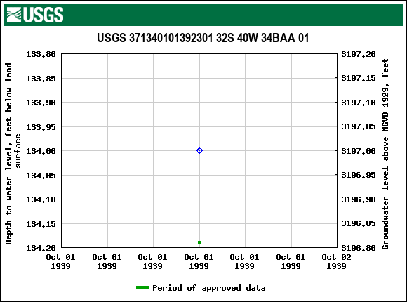 Graph of groundwater level data at USGS 371340101392301 32S 40W 34BAA 01