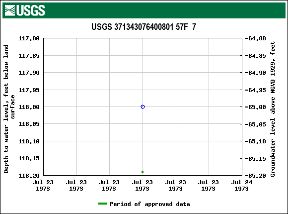 Graph of groundwater level data at USGS 371343076400801 57F  7