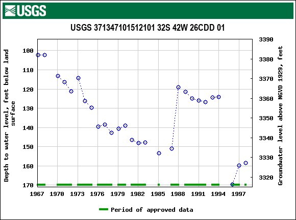 Graph of groundwater level data at USGS 371347101512101 32S 42W 26CDD 01