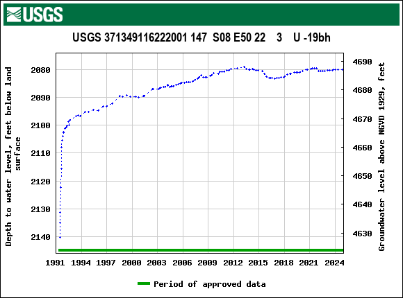 Graph of groundwater level data at USGS 371349116222001 147  S08 E50 22    3    U -19bh