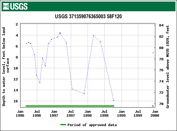 Graph of groundwater level data at USGS 371359076365003 58F120