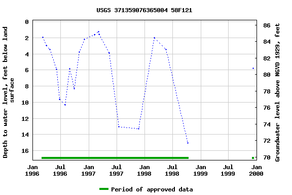 Graph of groundwater level data at USGS 371359076365004 58F121