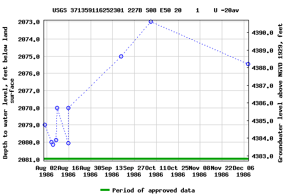 Graph of groundwater level data at USGS 371359116252301 227B S08 E50 20    1    U -20av