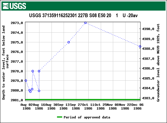 Graph of groundwater level data at USGS 371359116252301 227B S08 E50 20    1    U -20av