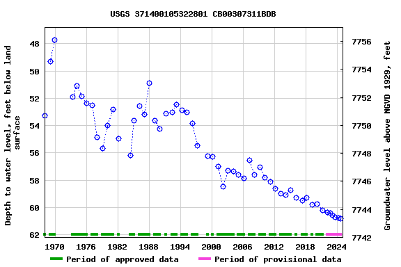Graph of groundwater level data at USGS 371400105322801 CB00307311BDB