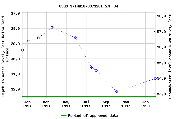 Graph of groundwater level data at USGS 371401076373201 57F 34