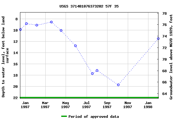 Graph of groundwater level data at USGS 371401076373202 57F 35