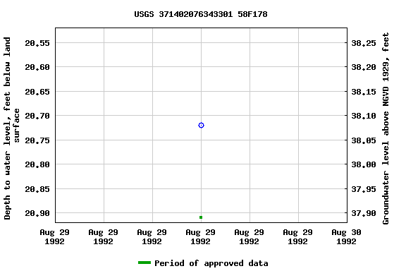 Graph of groundwater level data at USGS 371402076343301 58F178