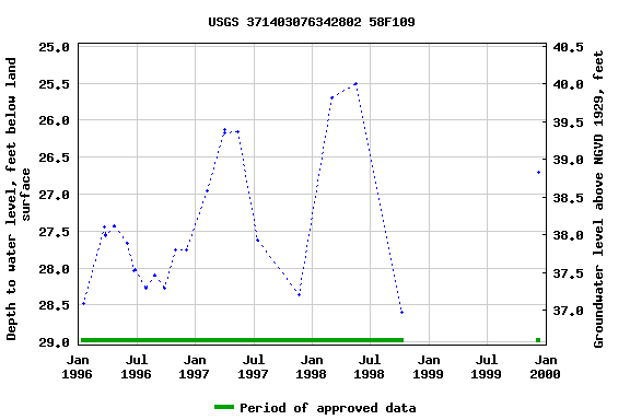 Graph of groundwater level data at USGS 371403076342802 58F109