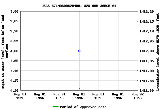 Graph of groundwater level data at USGS 371403098204901 32S 09W 30BCB 01
