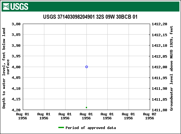 Graph of groundwater level data at USGS 371403098204901 32S 09W 30BCB 01