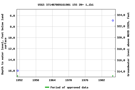 Graph of groundwater level data at USGS 371407089161901 15S 2W- 1.1b1