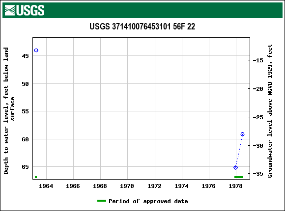 Graph of groundwater level data at USGS 371410076453101 56F 22