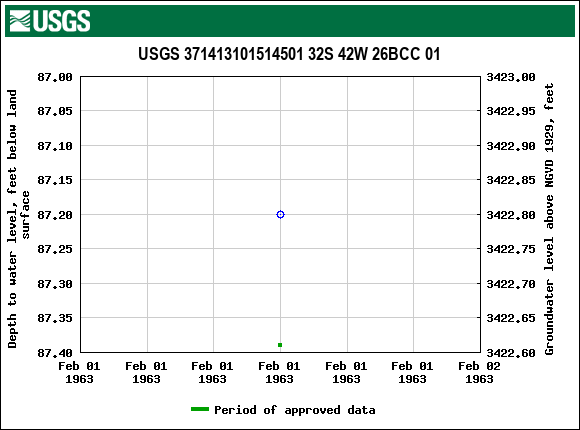 Graph of groundwater level data at USGS 371413101514501 32S 42W 26BCC 01