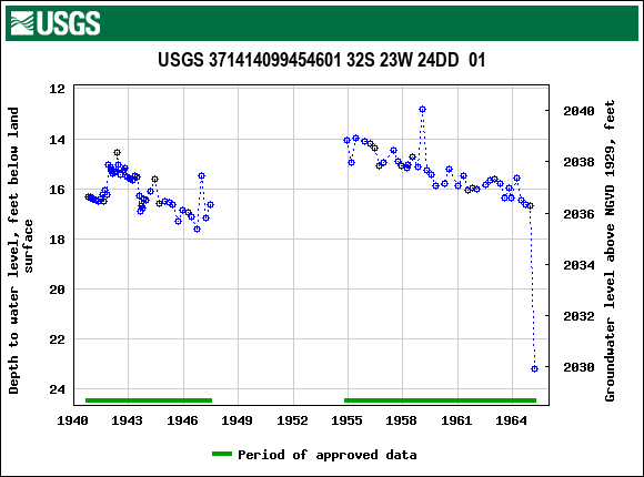 Graph of groundwater level data at USGS 371414099454601 32S 23W 24DD  01
