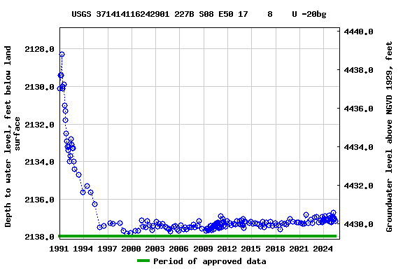 Graph of groundwater level data at USGS 371414116242901 227B S08 E50 17    8    U -20bg