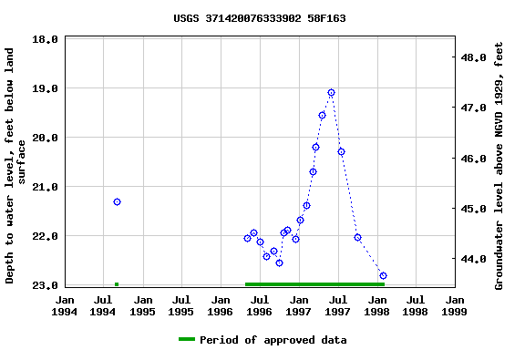 Graph of groundwater level data at USGS 371420076333902 58F163