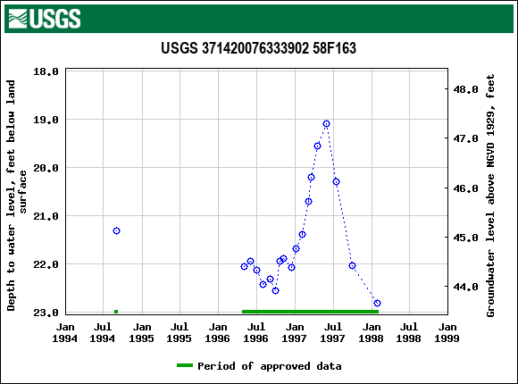 Graph of groundwater level data at USGS 371420076333902 58F163